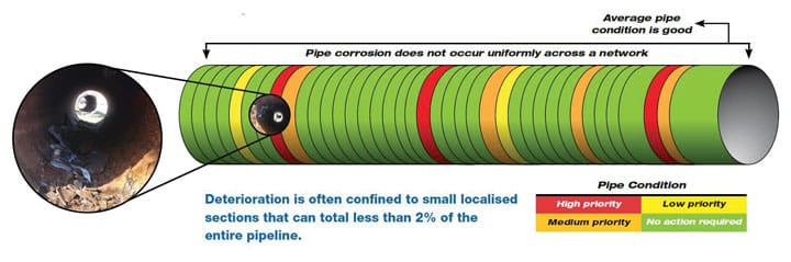 Pipe Condition